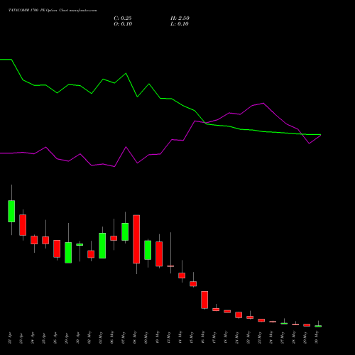 TATACOMM 1700 PE PUT indicators chart analysis Tata Communications Limited options price chart strike 1700 PUT