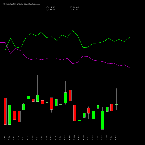 TATACOMM 1700 PE PUT indicators chart analysis Tata Communications Limited options price chart strike 1700 PUT