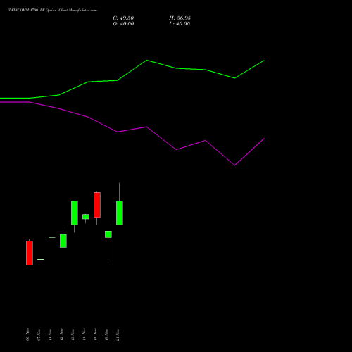 TATACOMM 1700 PE PUT indicators chart analysis Tata Communications Limited options price chart strike 1700 PUT