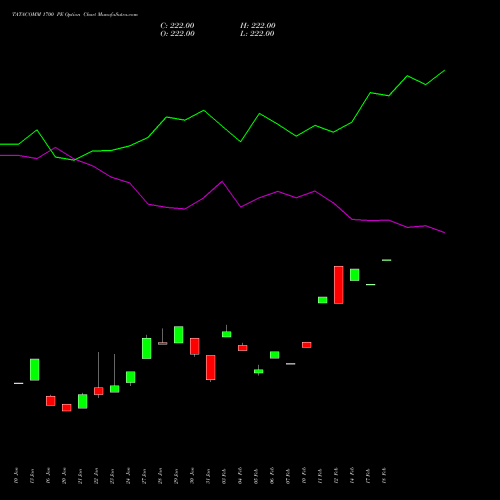 TATACOMM 1700 PE PUT indicators chart analysis Tata Communications Limited options price chart strike 1700 PUT