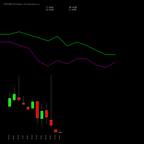 TATACOMM 1740 PE PUT indicators chart analysis Tata Communications Limited options price chart strike 1740 PUT