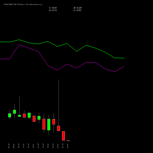 TATACOMM 1760 PE PUT indicators chart analysis Tata Communications Limited options price chart strike 1760 PUT