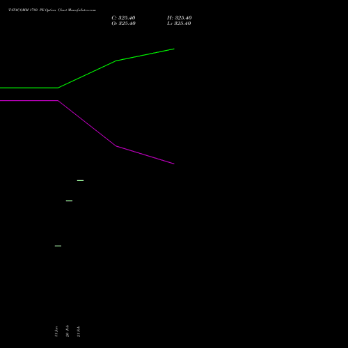 TATACOMM 1780 PE PUT indicators chart analysis Tata Communications Limited options price chart strike 1780 PUT