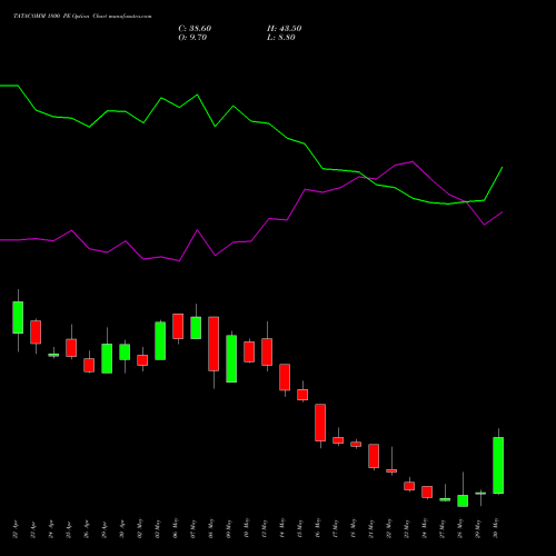 TATACOMM 1800 PE PUT indicators chart analysis Tata Communications Limited options price chart strike 1800 PUT