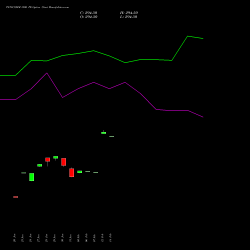 TATACOMM 1800 PE PUT indicators chart analysis Tata Communications Limited options price chart strike 1800 PUT