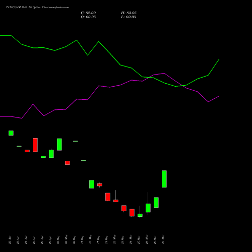 TATACOMM 1840 PE PUT indicators chart analysis Tata Communications Limited options price chart strike 1840 PUT