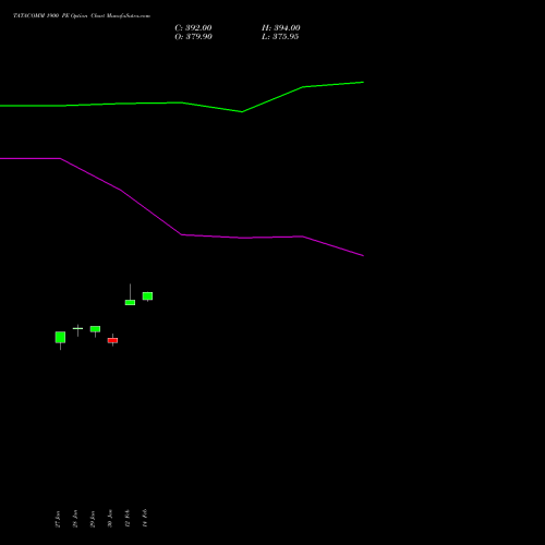 TATACOMM 1900 PE PUT indicators chart analysis Tata Communications Limited options price chart strike 1900 PUT