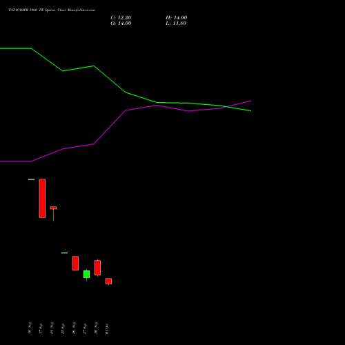 TATACOMM 1960 PE PUT indicators chart analysis Tata Communications Limited options price chart strike 1960 PUT