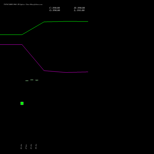 TATACOMM 1960 PE PUT indicators chart analysis Tata Communications Limited options price chart strike 1960 PUT