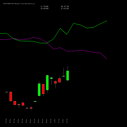 TATACOMM 1980 PE PUT indicators chart analysis Tata Communications Limited options price chart strike 1980 PUT