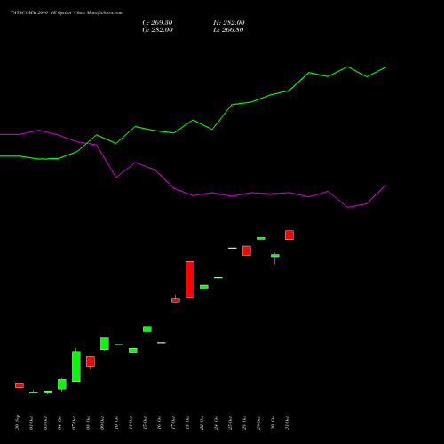 TATACOMM 2040 PE PUT indicators chart analysis Tata Communications Limited options price chart strike 2040 PUT