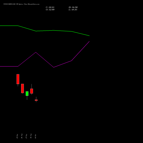 TATACOMM 2120 PE PUT indicators chart analysis Tata Communications Limited options price chart strike 2120 PUT