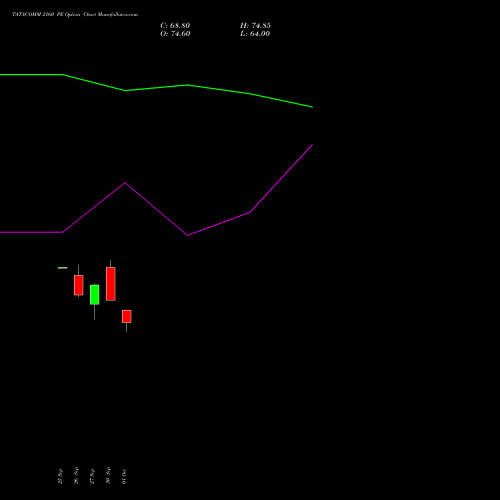 TATACOMM 2160 PE PUT indicators chart analysis Tata Communications Limited options price chart strike 2160 PUT