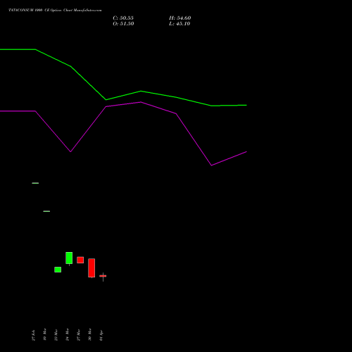 TATACONSUM 1000 CE (CALL) 28 April 2026 options price chart analysis Tata Consumer Product Ltd 