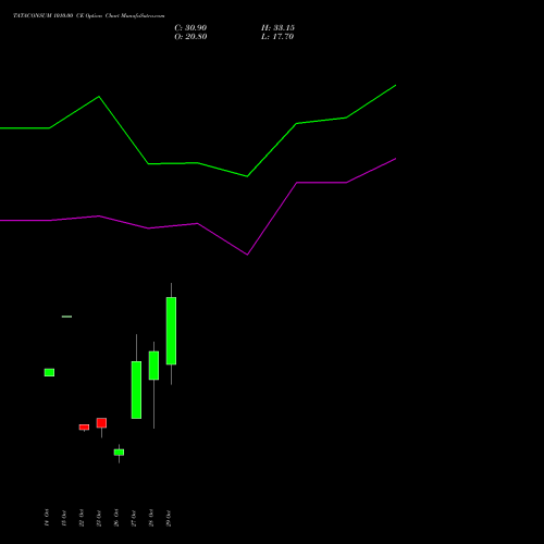 TATACONSUM 1010.00 CE (CALL) 23 November 2026 options price chart analysis Tata Consumer Product Ltd 