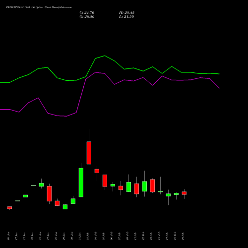 TATACONSUM 1010 CE CALL indicators chart analysis Tata Consumer Product Ltd options price chart strike 1010 CALL