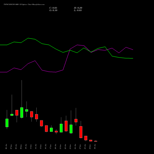 TATACONSUM 1020 CE CALL indicators chart analysis Tata Consumer Product Ltd options price chart strike 1020 CALL