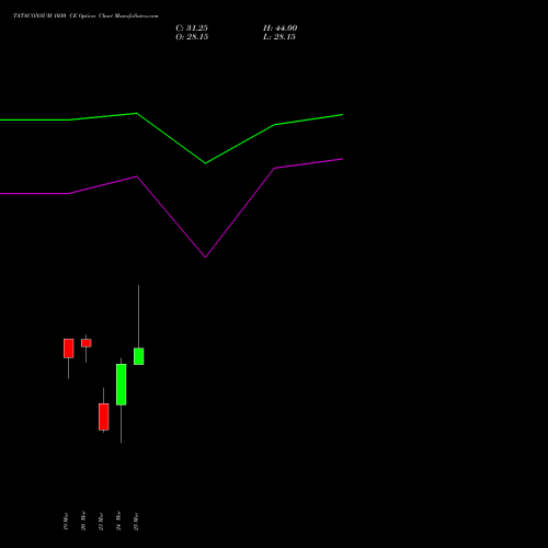 TATACONSUM 1030 CE (CALL) 30 March 2026 options price chart analysis Tata Consumer Product Ltd 