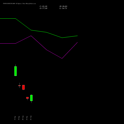TATACONSUM 1030 CE (CALL) 25 August 2026 options price chart analysis Tata Consumer Product Ltd 