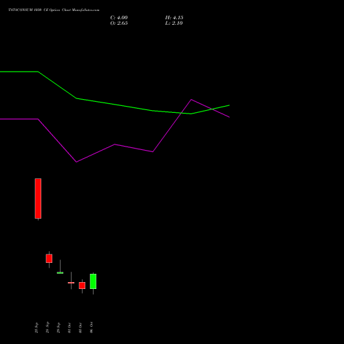 TATACONSUM 1030 CE (CALL) 27 October 2026 options price chart analysis Tata Consumer Product Ltd 