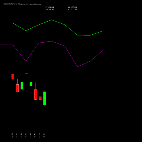 TATACONSUM 1040 CE (CALL) 28 April 2026 options price chart analysis Tata Consumer Product Ltd 