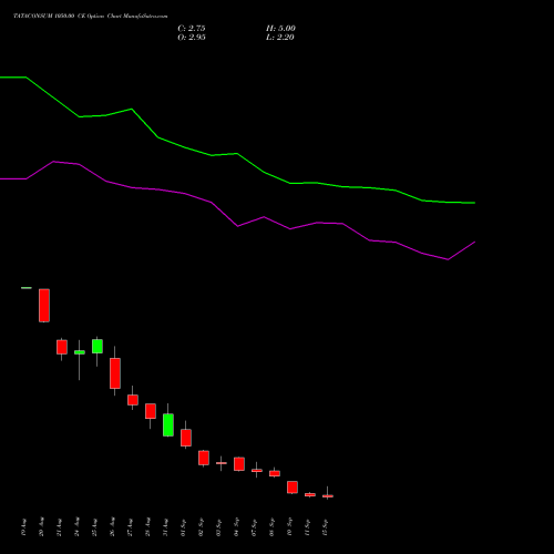 TATACONSUM 1050.00 CE (CALL) 29 September 2026 options price chart analysis Tata Consumer Product Ltd 