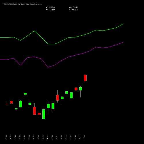TATACONSUM 1050 CE (CALL) 28 April 2026 options price chart analysis Tata Consumer Product Ltd 