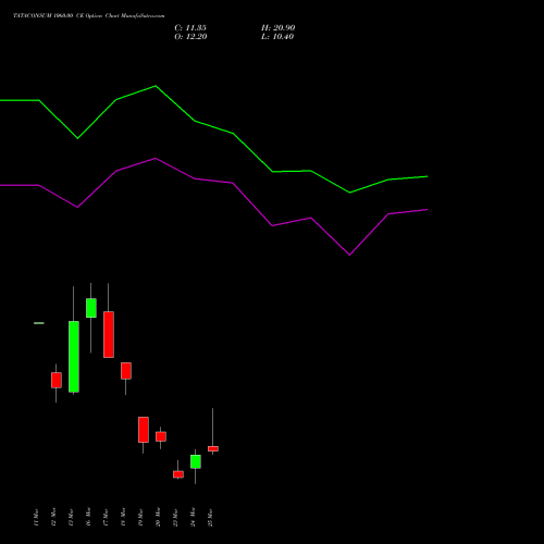 TATACONSUM 1060.00 CE (CALL) 30 March 2026 options price chart analysis Tata Consumer Product Ltd 