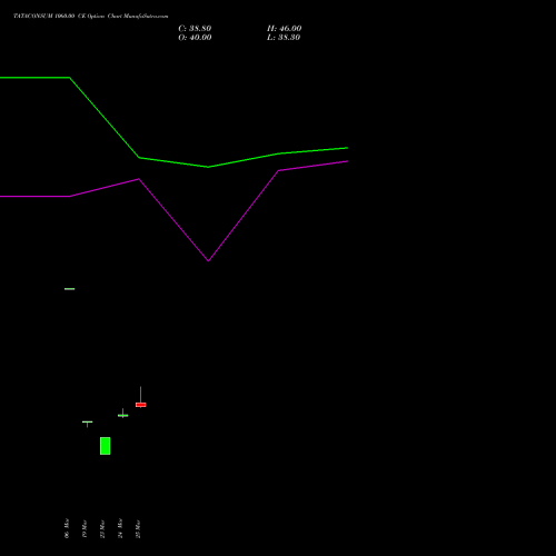 TATACONSUM 1060.00 CE (CALL) 28 April 2026 options price chart analysis Tata Consumer Product Ltd 