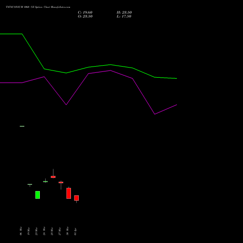 TATACONSUM 1060 CE (CALL) 28 April 2026 options price chart analysis Tata Consumer Product Ltd 