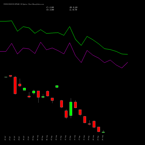 TATACONSUM 1070.00 CE (CALL) 25 August 2026 options price chart analysis Tata Consumer Product Ltd 