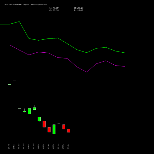 TATACONSUM 1080.00 CE (CALL) 30 March 2026 options price chart analysis Tata Consumer Product Ltd 