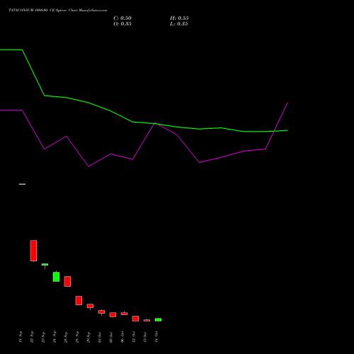 TATACONSUM 1080.00 CE (CALL) 27 October 2026 options price chart analysis Tata Consumer Product Ltd 
