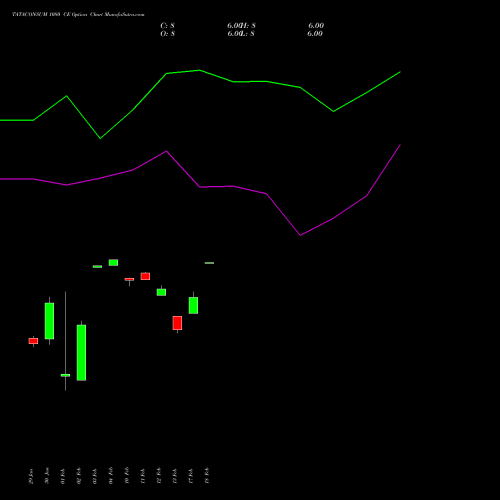 TATACONSUM 1080 CE (CALL) 24 February 2026 options price chart analysis Tata Consumer Product Ltd 
