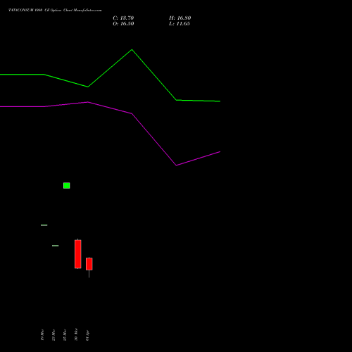 TATACONSUM 1080 CE (CALL) 28 April 2026 options price chart analysis Tata Consumer Product Ltd 