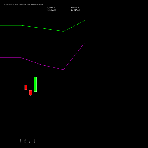 TATACONSUM 1080 CE (CALL) 28 July 2026 options price chart analysis Tata Consumer Product Ltd 