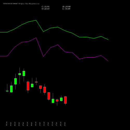 TATACONSUM 1090.00 CE (CALL) 28 July 2026 options price chart analysis Tata Consumer Product Ltd 