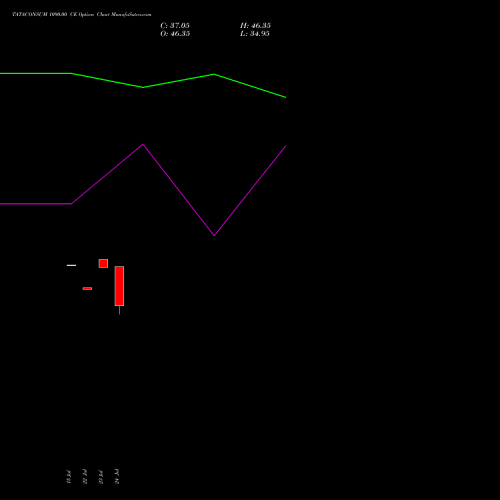 TATACONSUM 1090.00 CE (CALL) 25 August 2026 options price chart analysis Tata Consumer Product Ltd 