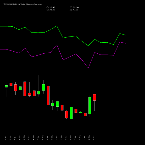 TATACONSUM 1090 CE CALL indicators chart analysis Tata Consumer Product Ltd options price chart strike 1090 CALL