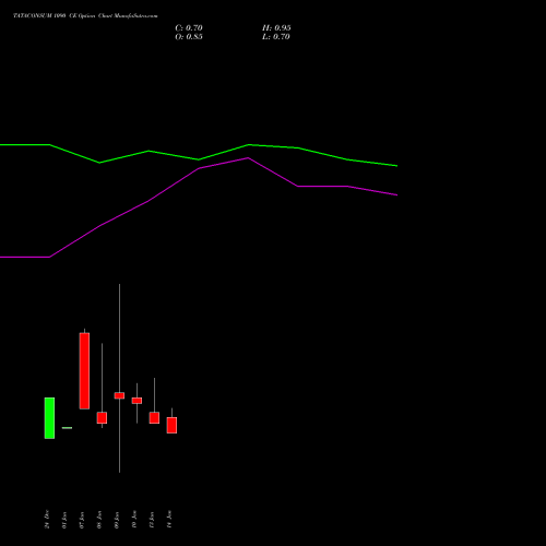 TATACONSUM 1090 CE CALL indicators chart analysis Tata Consumer Product Ltd options price chart strike 1090 CALL