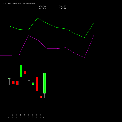 TATACONSUM 1090 CE (CALL) 30 June 2026 options price chart analysis Tata Consumer Product Ltd 