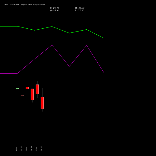 TATACONSUM 1090 CE (CALL) 25 August 2026 options price chart analysis Tata Consumer Product Ltd 