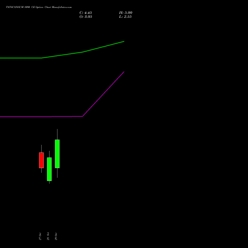 TATACONSUM 1090 CE (CALL) 23 November 2026 options price chart analysis Tata Consumer Product Ltd 