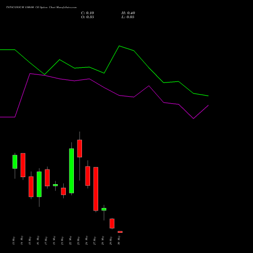 TATACONSUM 1100.00 CE CALL indicators chart analysis Tata Consumer Product Ltd options price chart strike 1100.00 CALL