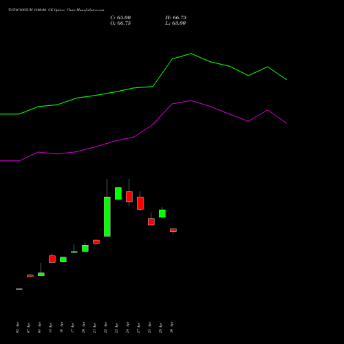 TATACONSUM 1100.00 CE (CALL) 26 May 2026 options price chart analysis Tata Consumer Product Ltd 