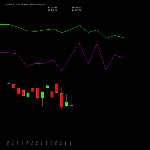TATACONSUM 1100.00 CE (CALL) 25 August 2026 options price chart analysis Tata Consumer Product Ltd 