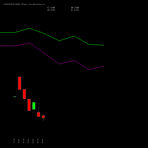 TATACONSUM 1100.00 CE (CALL) 23 November 2026 options price chart analysis Tata Consumer Product Ltd 