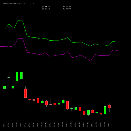 TATACONSUM 1100 CE CALL indicators chart analysis Tata Consumer Product Ltd options price chart strike 1100 CALL