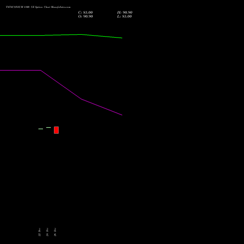 TATACONSUM 1100 CE (CALL) 27 January 2026 options price chart analysis Tata Consumer Product Ltd 