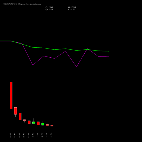 TATACONSUM 1110 CE CALL indicators chart analysis Tata Consumer Product Ltd options price chart strike 1110 CALL